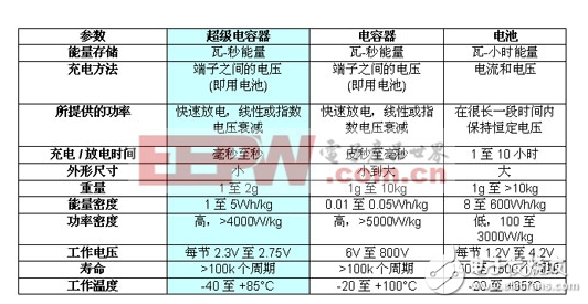 超級電容器的應(yīng)用背景與優(yōu)勢以及設(shè)計挑戰(zhàn)