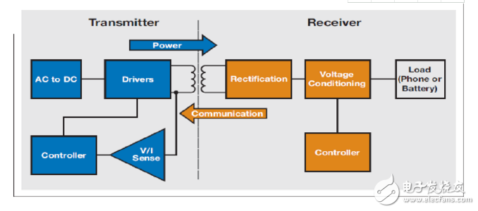  基于無線充電WPC標準的分析以及低功耗的特性