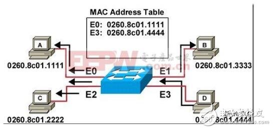 交換機(jī)原理_交換機(jī)工作原理解析