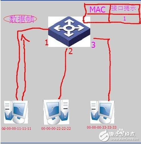 交換機(jī)原理_交換機(jī)工作原理解析