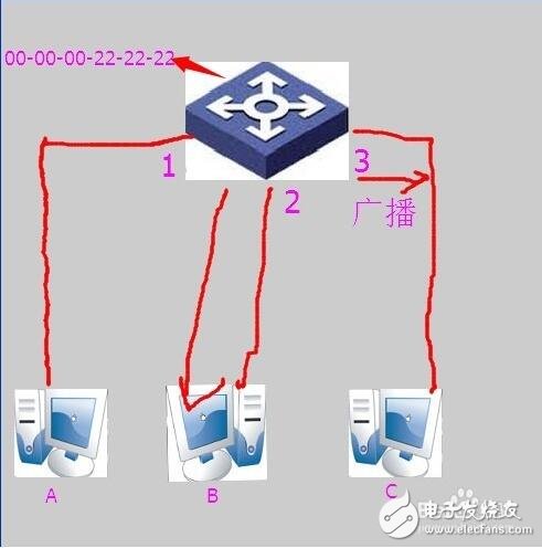 交換機(jī)原理_交換機(jī)工作原理解析