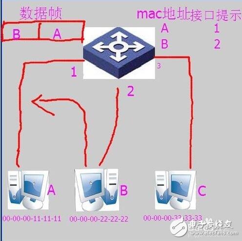 交換機(jī)原理_交換機(jī)工作原理解析