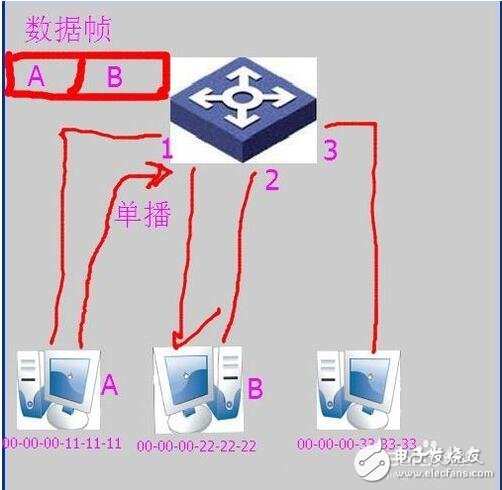 交換機(jī)原理_交換機(jī)工作原理解析