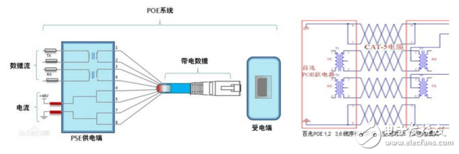 以太網(wǎng)供電（POE）技術(shù)原理及過程分析