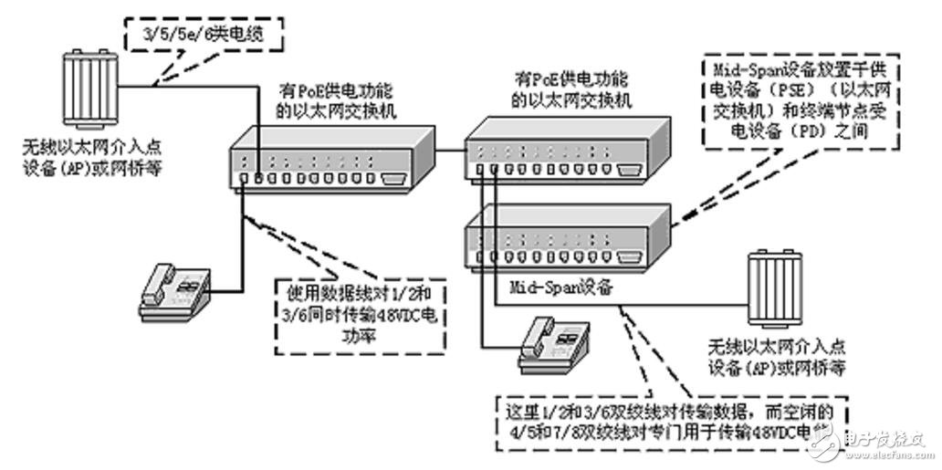 IEEE802.3at標(biāo)準(zhǔn)poe供電