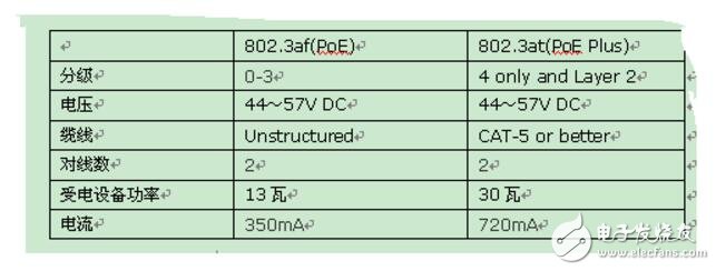 \IEEE802.3at標(biāo)準(zhǔn)poe供電