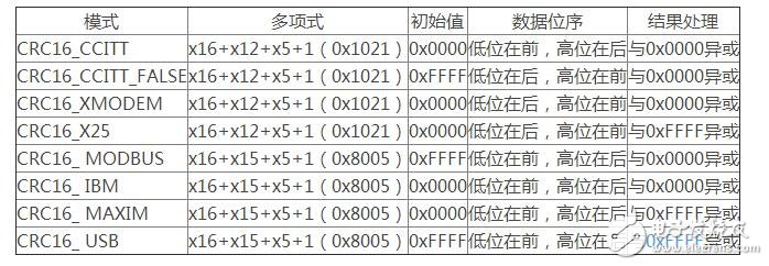 crc16幾種標準校驗算法及c語言代碼