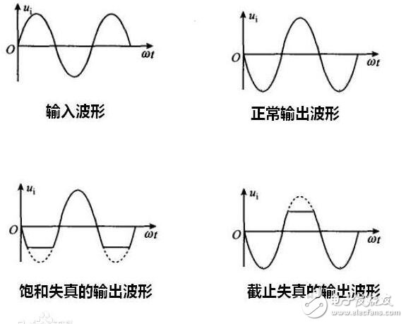 放大電路飽和失真和截止失真怎樣區分?