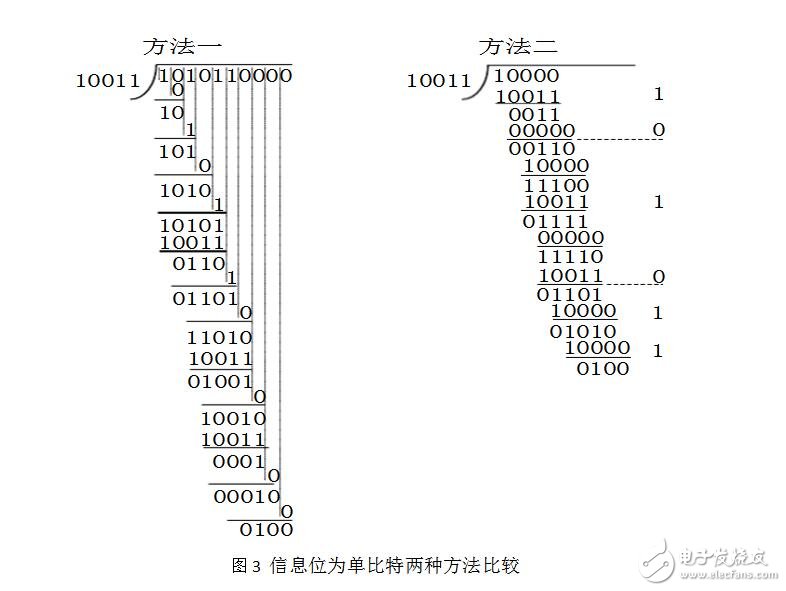 CRC校驗(yàn)原理及推導(dǎo)過(guò)程