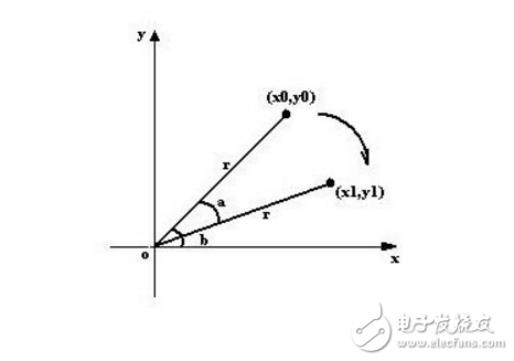 opencv如何實現圖像旋轉_原理是什么