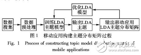 基于LDA主題模型的移動應(yīng)用的相似度矩陣