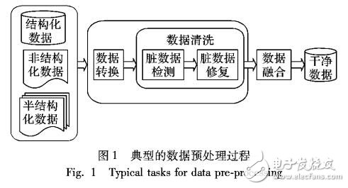 基于動態(tài)可配置規(guī)格的數(shù)據(jù)清洗方法DRDCM