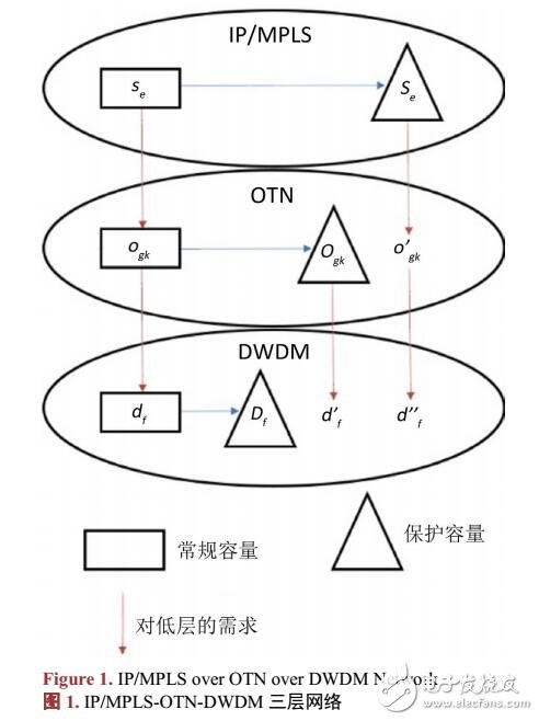 承載分組網絡的光傳送網保護架構