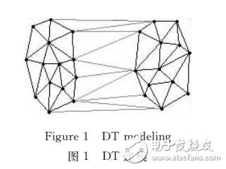 基于Delaunay三角網(wǎng)的聚類算法