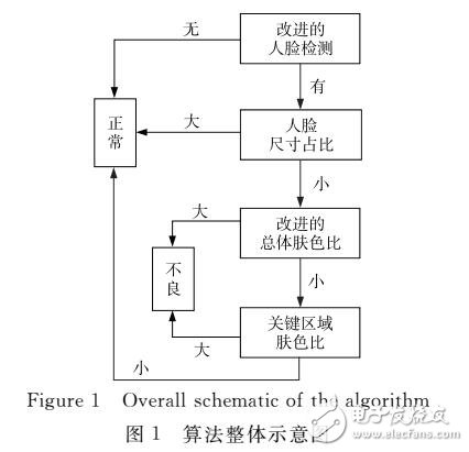 基于比例特征的網(wǎng)絡(luò)不良圖像過(guò)濾算法研究