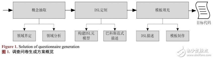 基于DSL的通用調(diào)查問卷建模和應(yīng)用