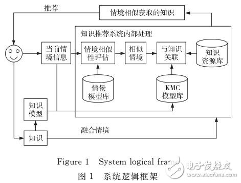 知識個性化推薦系統研究