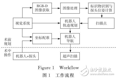 采用Kinect傳感器作為視覺伺服的機(jī)器人掃描系統(tǒng)