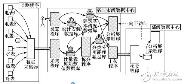 基于Spark Streaming的實時能耗分項計量系統