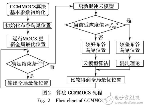 一種混沌云模型多目標布谷鳥搜索算法