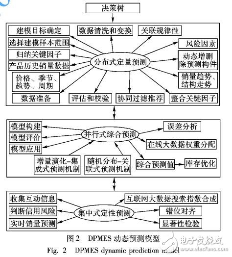 基于跨境電商可控關聯性大數據的出口產品銷量動態預測模型