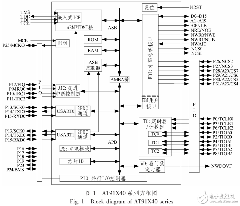 基于AT91X40微控制器的手持式觸摸屏