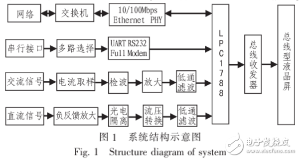 ARM顯示系統(tǒng)組成與設計