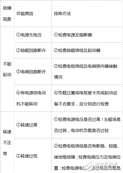 直流電動(dòng)機(jī)常見故障現(xiàn)象與原因及排除方法的介紹