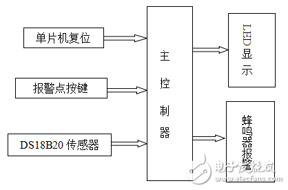 基于AT89S52單片機的數字溫度顯示報警系統