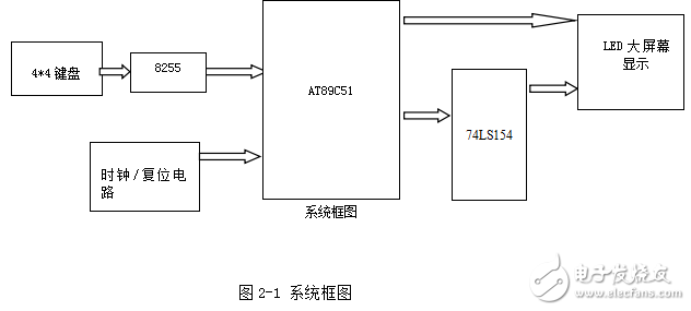 基于單片機的LED顯示屏動態(tài)顯示設計與實現(xiàn)