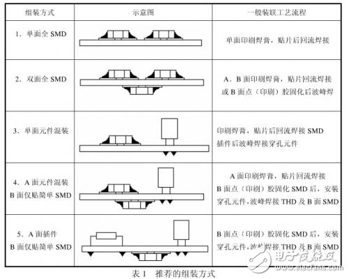 電子裝聯的PCB可制造性設計解析