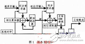 基于FPGA的DDS信號發生器設計方案解析