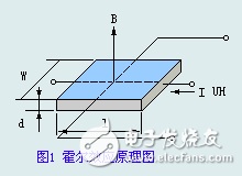 霍爾傳感元器件及其常見應(yīng)用舉例