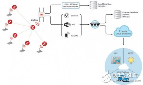 以802.15.4 ZigBee協(xié)定為主的WSN與后端中央系統(tǒng)與云端的連接圖
