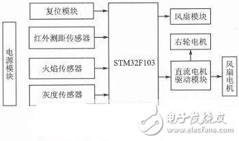  一款基于STM32的智能滅火機(jī)器人設(shè)計