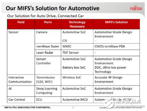 中國汽車半導體實力強盛,三重富士通分享車規級芯片制造開發與質量管理方案