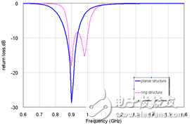  一種可手戴RFID標(biāo)簽天線設(shè)計(jì)