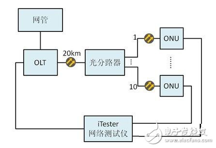  PON測試方案為通信服務(wù)保駕護航