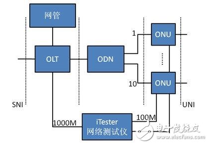  PON測試方案為通信服務(wù)保駕護航