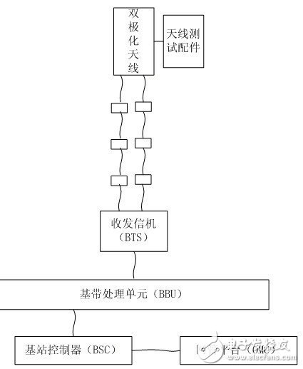  在線檢測基站天饋系統(tǒng)的方法