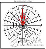 圖5 天線陣列在12.5GHz時(shí)的H面方向圖