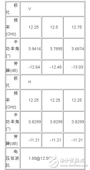 表1 微帶天線陣列在H面的實(shí)測(cè)數(shù)據(jù)