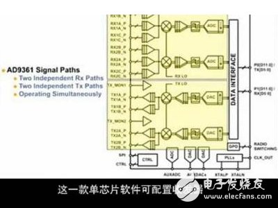  射頻捷變收發器AD9361