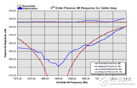 圖3：集成電纜無源互調失真的測量結果與預計曲線