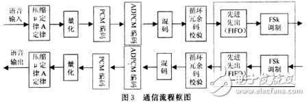  低功率RF收發器在無線耳機通信方面的應用