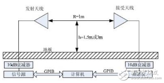  三天線法校準原理及系統組成