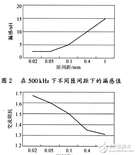  標(biāo)準(zhǔn)的設(shè)計(jì)平面變壓器的方法以及其特性研究與實(shí)驗(yàn)論證