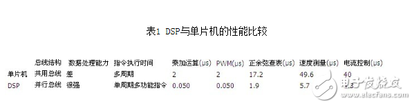 表1 DSP與單片機的性能比較