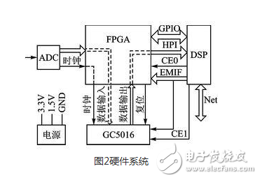 圖2 硬件系統