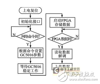 圖3 DSP軟件流程